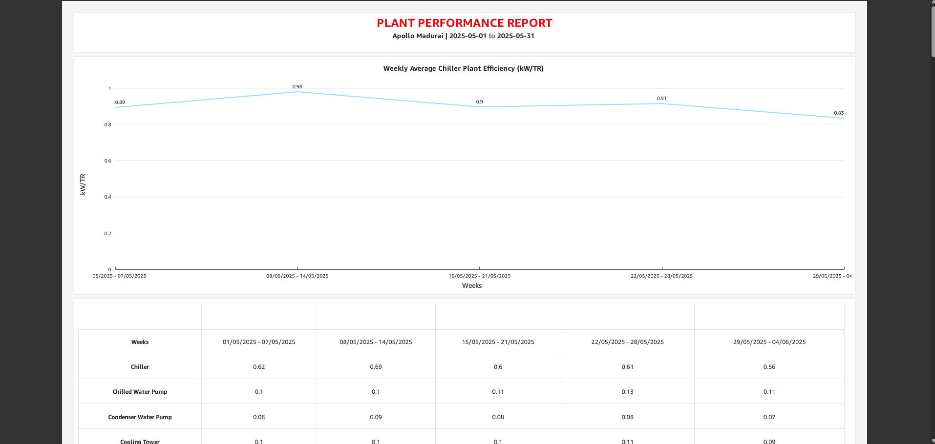 Actionable recommendations